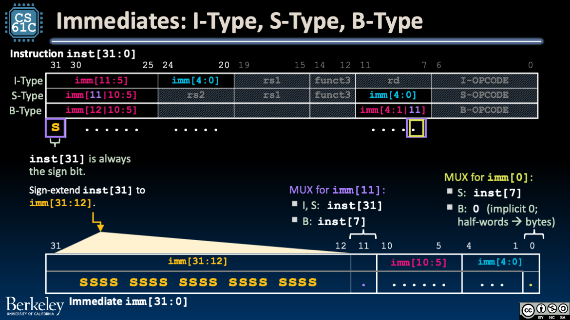 Immediate Generator Block: I-Type, S-Type