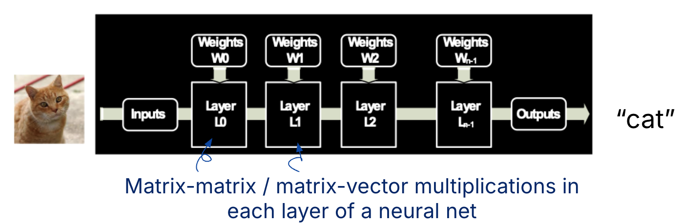 A machine learning application is shown. There are many matrix-matrix and matrix-vector multiplications, e.g., in each layer of a multi-layer neural network. Matrix multiplication is also core to tasks in other domains, e.g., image filtering and noise reduction.