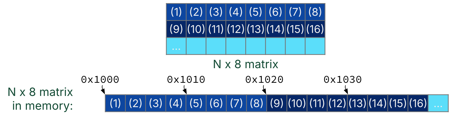 Assume that all matrices are stored in row-major order.