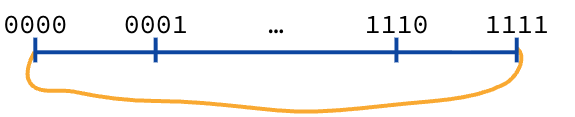 "A blue horizontal line marked with 4-bit binary values from 0000 to 1111 illustrates a finite number system. An gold curved line connects the maximum value back to the minimum value to visually represent the concept of arithmetic overflow in digital systems."