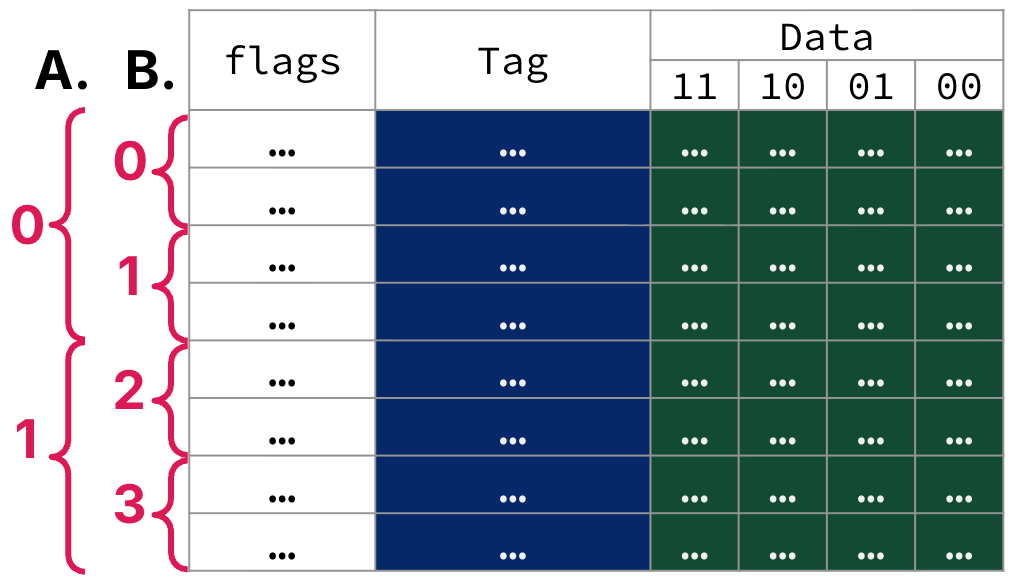 A 16-byte, 2-way set-associative cache with 4B blocks.